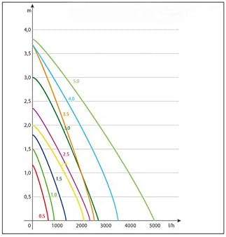 Zimmerbrunnenpumpe Sicce Syncra Silent 5.0 Wasserpumpe (105W, 5000 l/h, 3,80m Förderhöhe), hochwerti