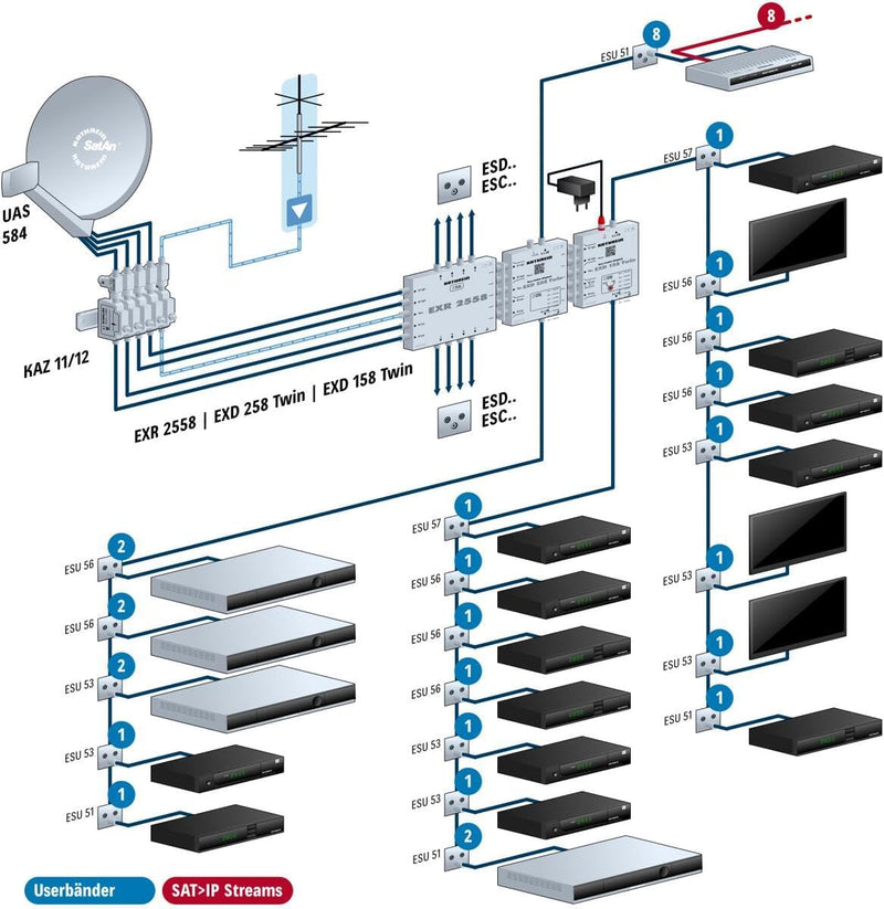 Kathrein EXD 258 Twin SAT Multischalter Kaskade Unicable Eingänge (Multischalter): 5 (4 SAT/1 terres