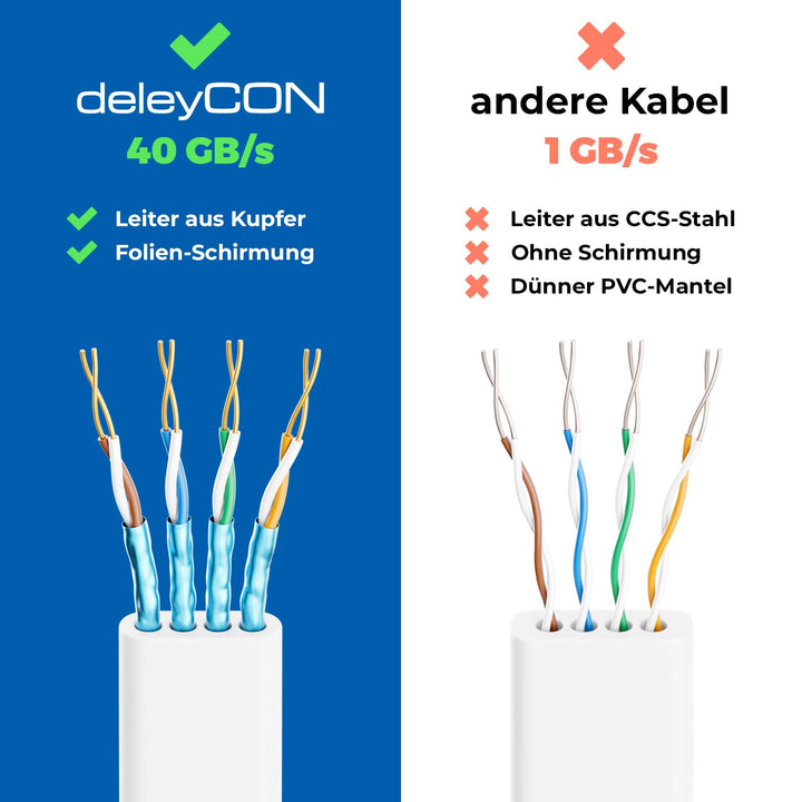 deleyCON 10x 2m CAT 8 Netzwerkkabel Flach (40 Gbit/s, Kupfer) Gigabit Ethernet LAN Cable - Flaches D