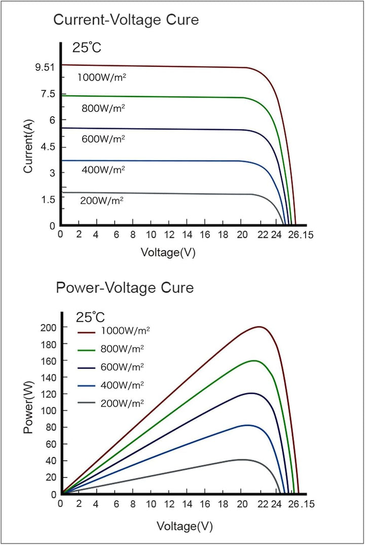 enjoy solar® 200W 12V Monokristallines Solarmodul mit HPBC-Technologie - 25% Hocheffizienz, 182mm So