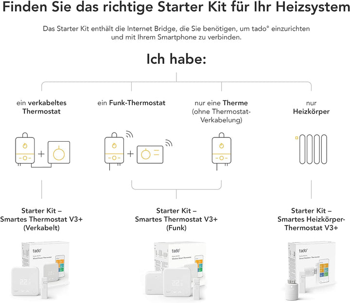tado° smartes Heizkörperthermostat - Wifi Starter Kit V3+, inkl. 1x Thermostat für Heizung - digital