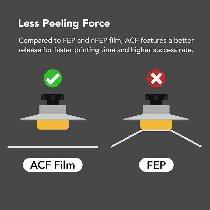 Phrozen ACF Release Film für Resin Drucker | Trenn Folie für Sonic Mighty 8K LCD Printer | Eingeschr