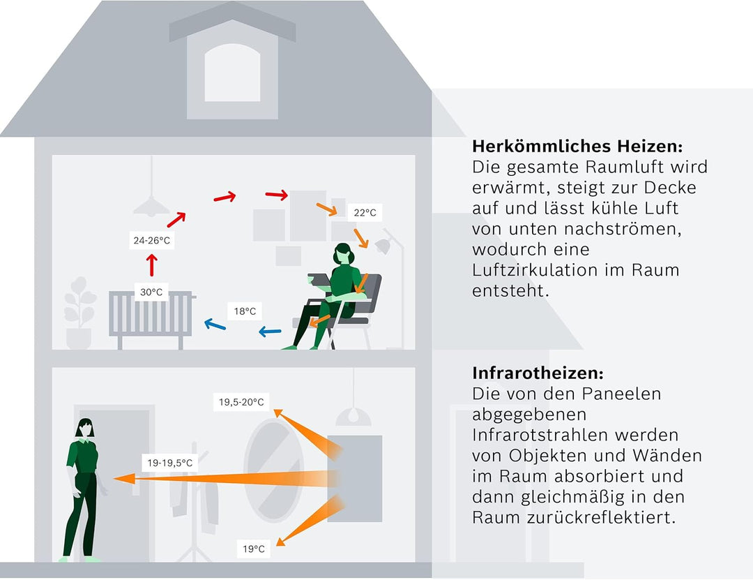 Bosch Heat Infrared 4000 P - Infrarot Wandheizung mit Set aus Funkregler und Steckdosenadapter - Ene