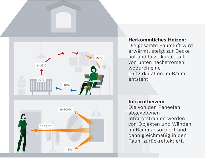 Bosch Heat Infrared 4000 P - Infrarot Wandheizung mit Set aus Funkregler und Steckdosenadapter - Ene