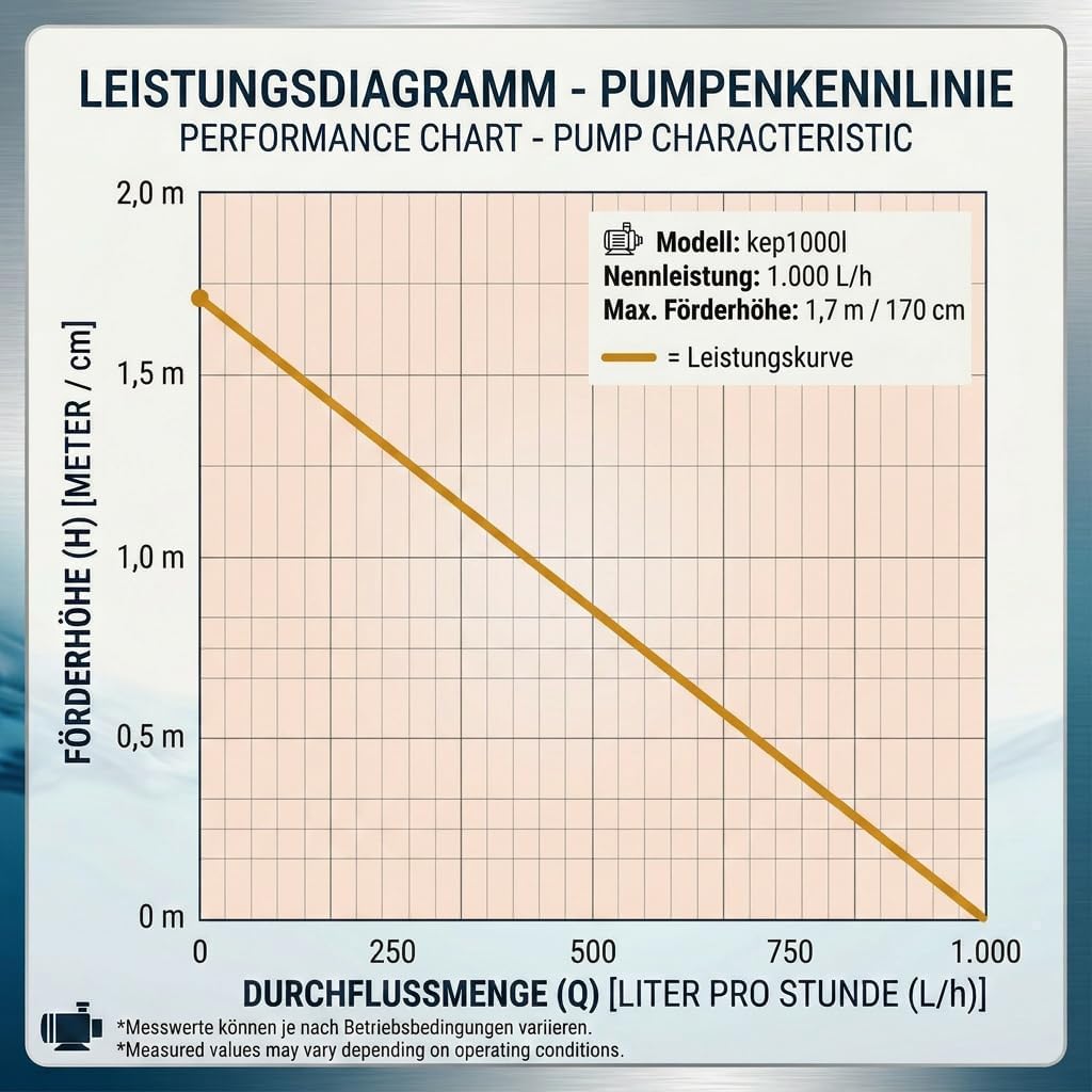 Kerry Pumpe Teichpumpe Wasserspielpumpe bis zu 1000 l/h, 17W
