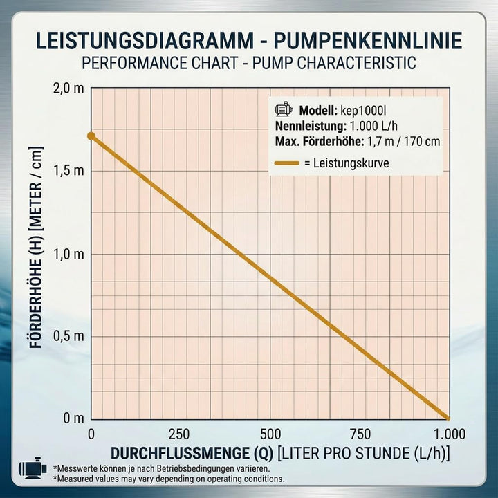 Kerry Pumpe Teichpumpe Wasserspielpumpe bis zu 1000 l/h, 17W