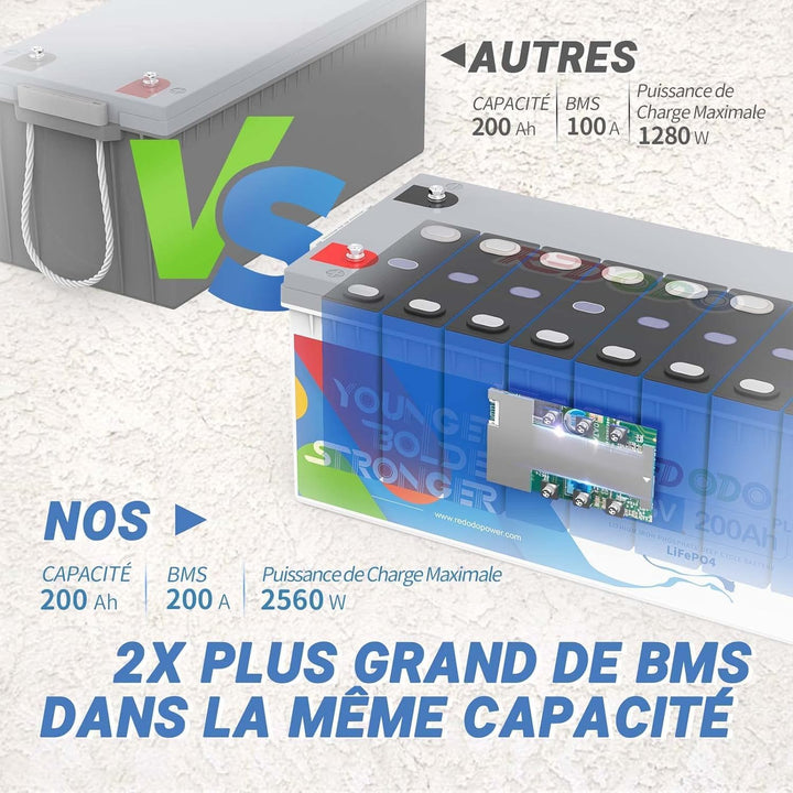 Redodo 200Ah Plus Lithium Batterie 12,8V LifePO4, eingebaut 200A BMS, Über 4000 Zyklen, 2560W Lastle