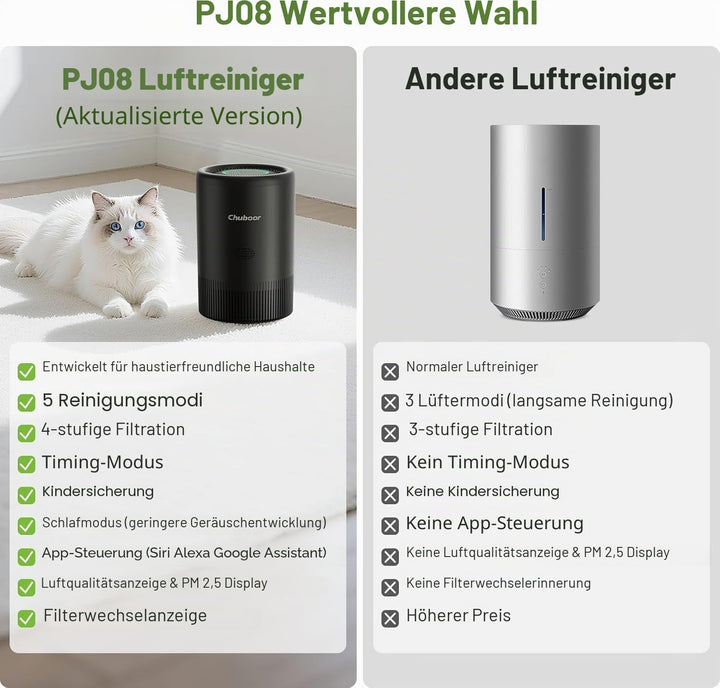 Luftreiniger Allergiker, Lufutreiniger 3 Geschwindigkeiten, 25dB HEPA Luftfilter gegen Schimmel, Sta