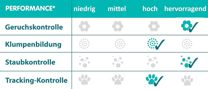 Sanicat – Weisse Klumpstreu – mit Duft von Rosenblättern | Hergestellt aus natürlichen Mineralien mi