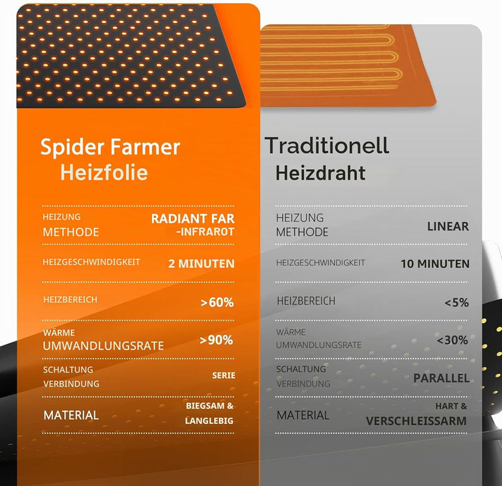 Spider Farmer Heizmatte Pflanzen, Wärmematte Set mit Thermostatregler für Sämling Germination und Ha
