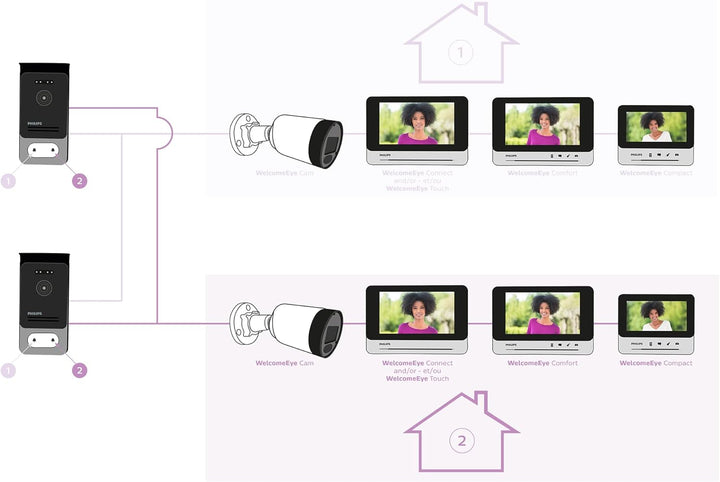 PHILIPS WelcomeEye CAM, zusätzliche Überwachungskamera, 1 Stück (1er Pack)