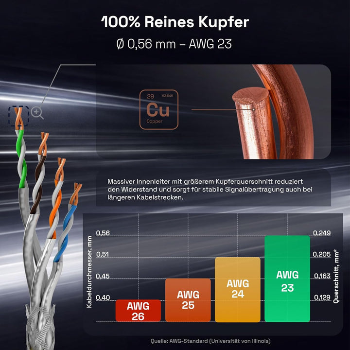 HB-DIGITAL 25m CAT 7 Netzwerkkabel LAN Kabel Verlegekabel 10 Gbit/s Ethernet PoE++ Installationskabe