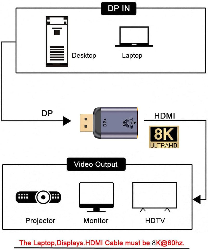 NFHK DisplayPort 1.4 Source to HDMI 2.0 Display 8K 60hz UHD 4K DP to HDMI Male Monitor Adapter Conne