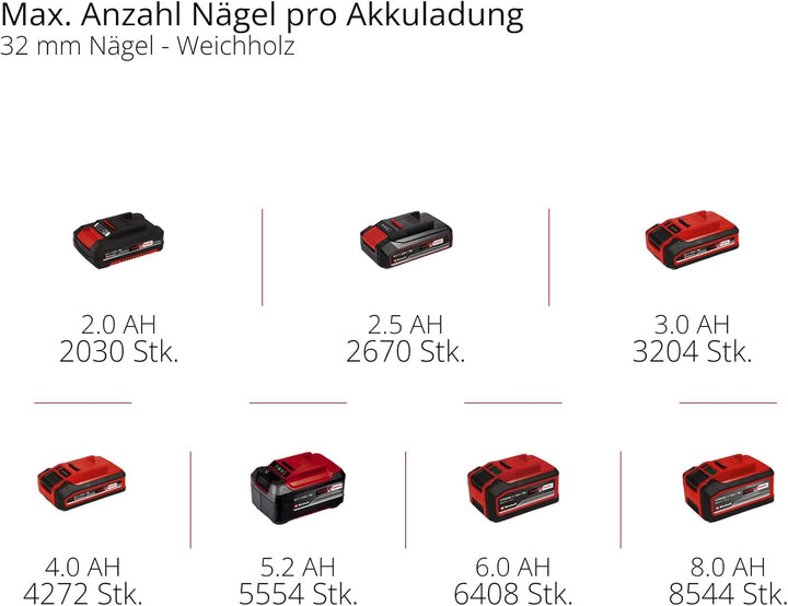Einhell Akku-Nagler / -Tacker TE-CN 18/32 Li - Solo Power X-Change (18 V, 20 Schläge/min, max. 25 mm
