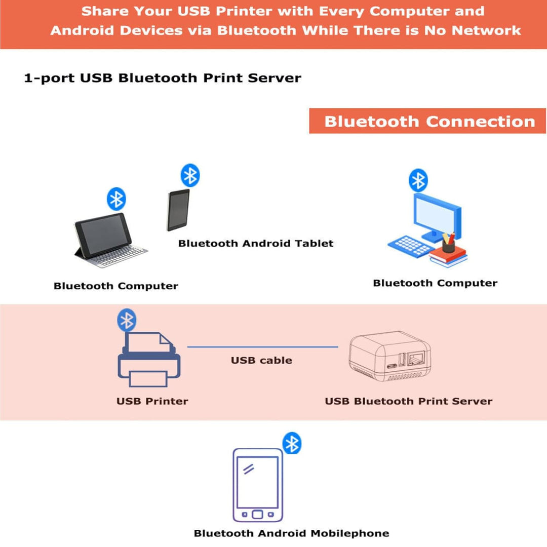 Bewinner Network Print Server – 10/100 Mbit/s auf USB 2.0 LAN Print Share Server-Adapter 5 V für Win