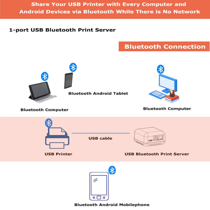 Bewinner Network Print Server – 10/100 Mbit/s auf USB 2.0 LAN Print Share Server-Adapter 5 V für Win