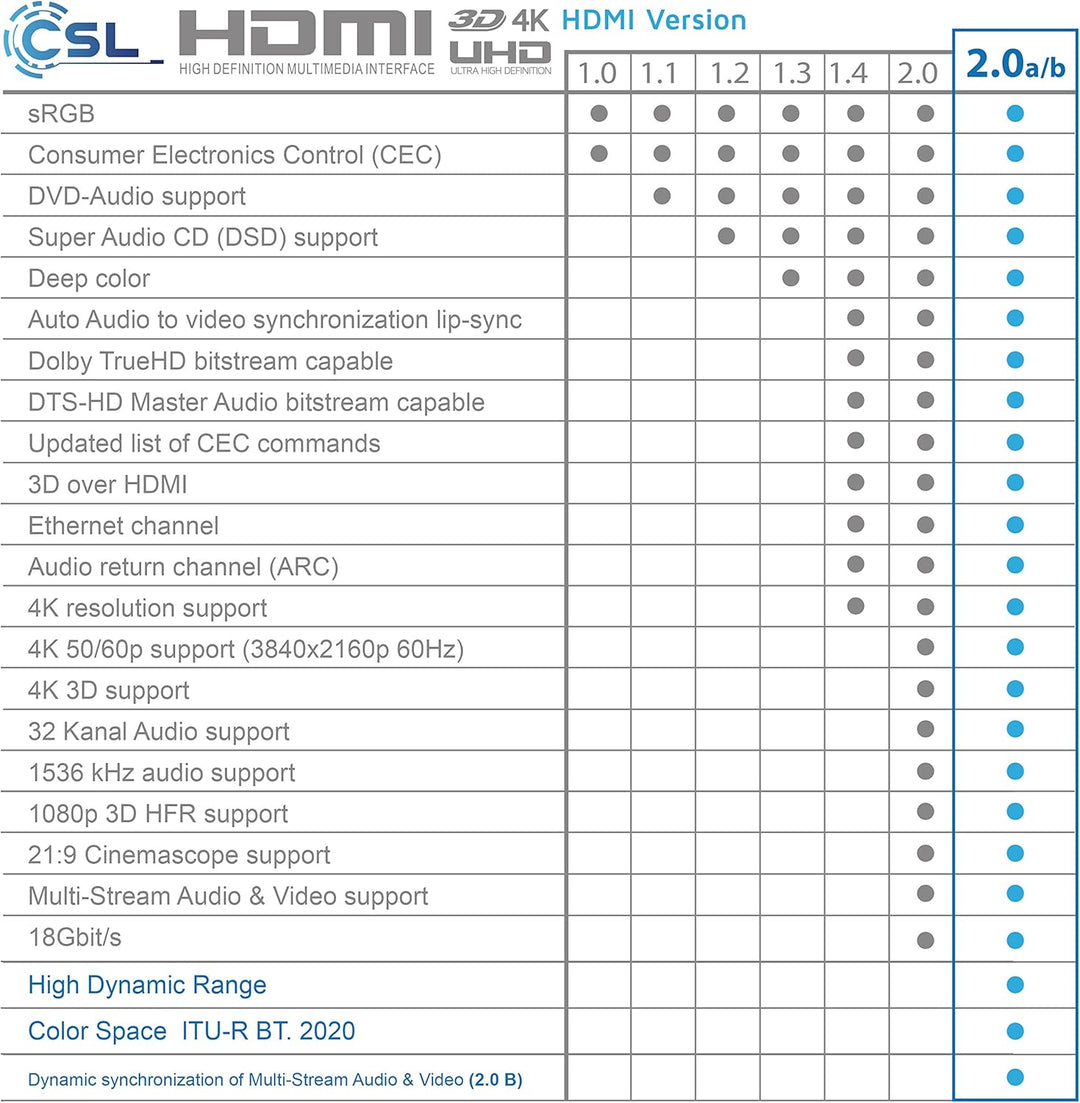 CSL - 4K HDMI Kabel 2.0 10m - Ultra HD 4K @ 60Hz - High Speed with Ethernet - Ultra HD Full HD - 3D