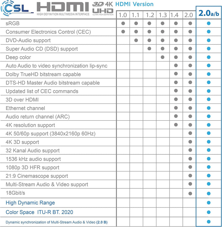 CSL - 4K HDMI Kabel 2.0 10m - Ultra HD 4K @ 60Hz - High Speed with Ethernet - Ultra HD Full HD - 3D