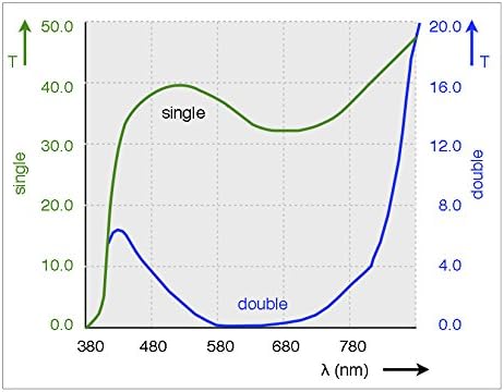 ScreenTech Polarisationsfolie 200 x 200 x 0,4 mm | Zirkular 0°/0° | 2 Stück-Set (Links/Rechts) | Nic