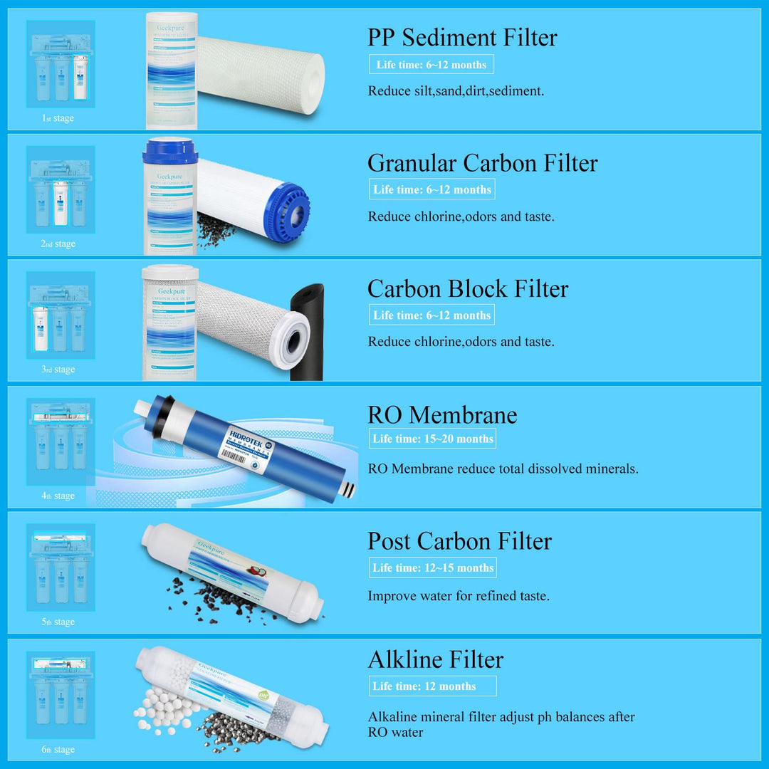 Geekpure 6-stufiges Umkehrosmose Trinkwasser Filtersystem mit Alkalischem pH+ Remineralisierungs Fil