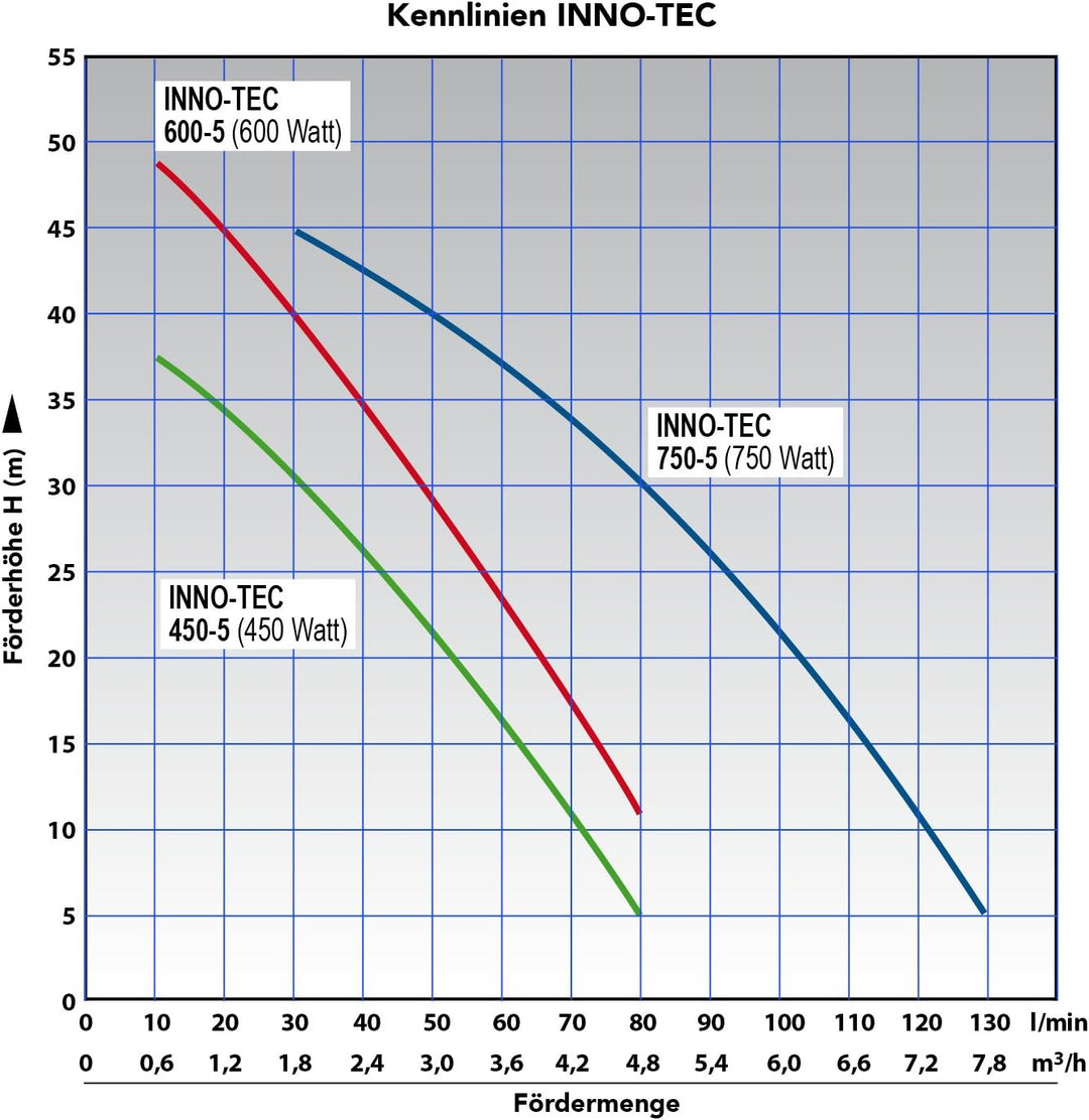 Hauswasserwerk Hauswasserautomat Inno-Tec 450 mit Pumpensteuerung INVERTER vk Selbstansaugende Kreis