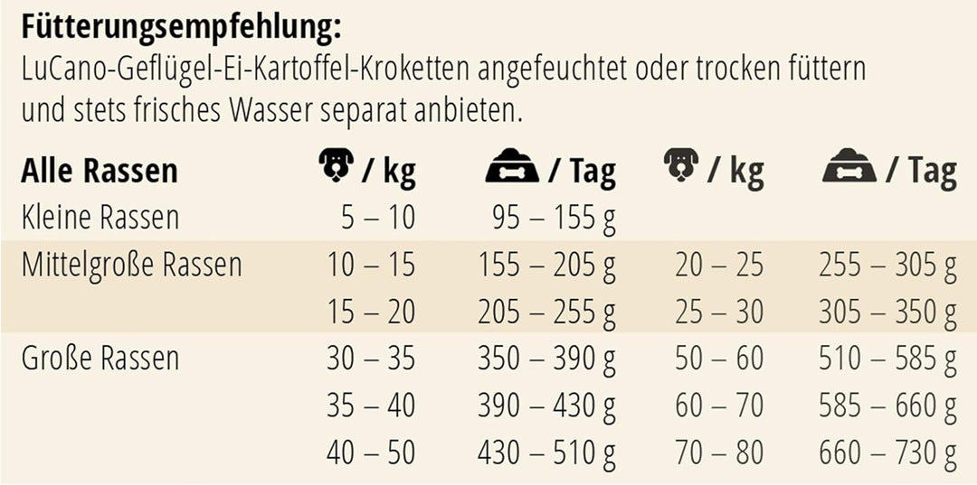 LuCano 15 kg Geflügel-Ei-Kartoffel | getreidefreies Hunde Trockenfutter | Hundefutter ohne Getreide