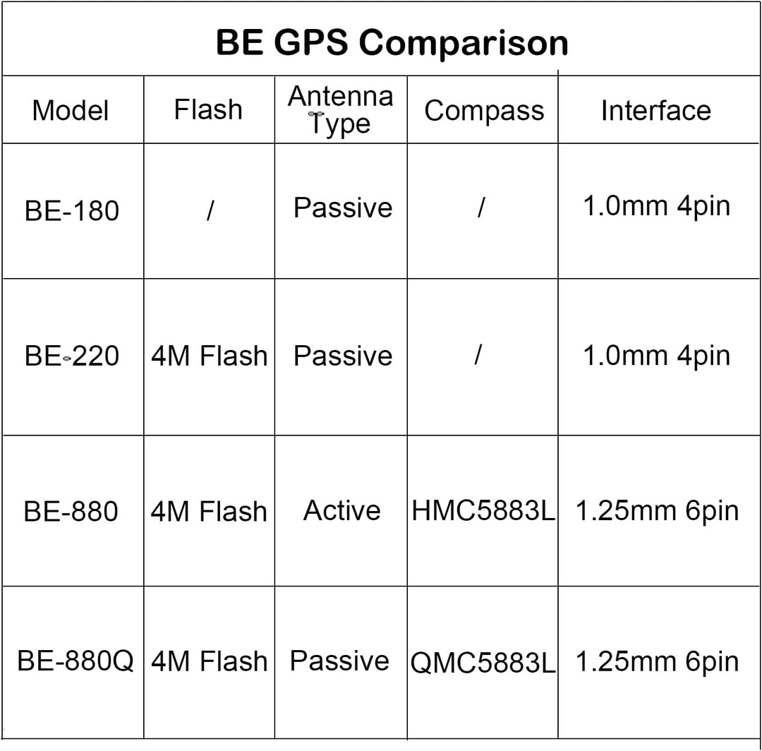 Geekstory BE-880Q GPS Module with Flash QMC5883L Compass GPS Antenna TTL Level 38400bps for Arduino