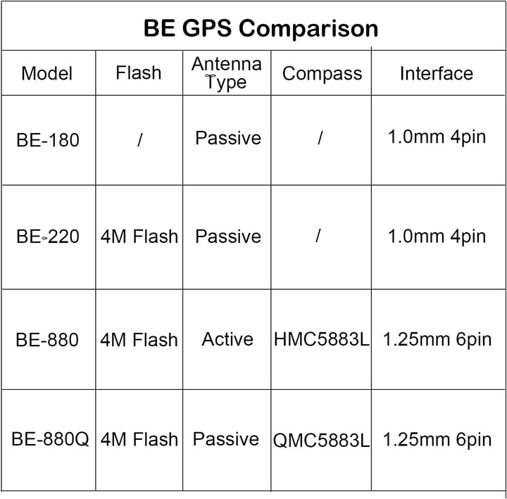 Geekstory BE-880Q GPS Module with Flash QMC5883L Compass GPS Antenna TTL Level 38400bps for Arduino