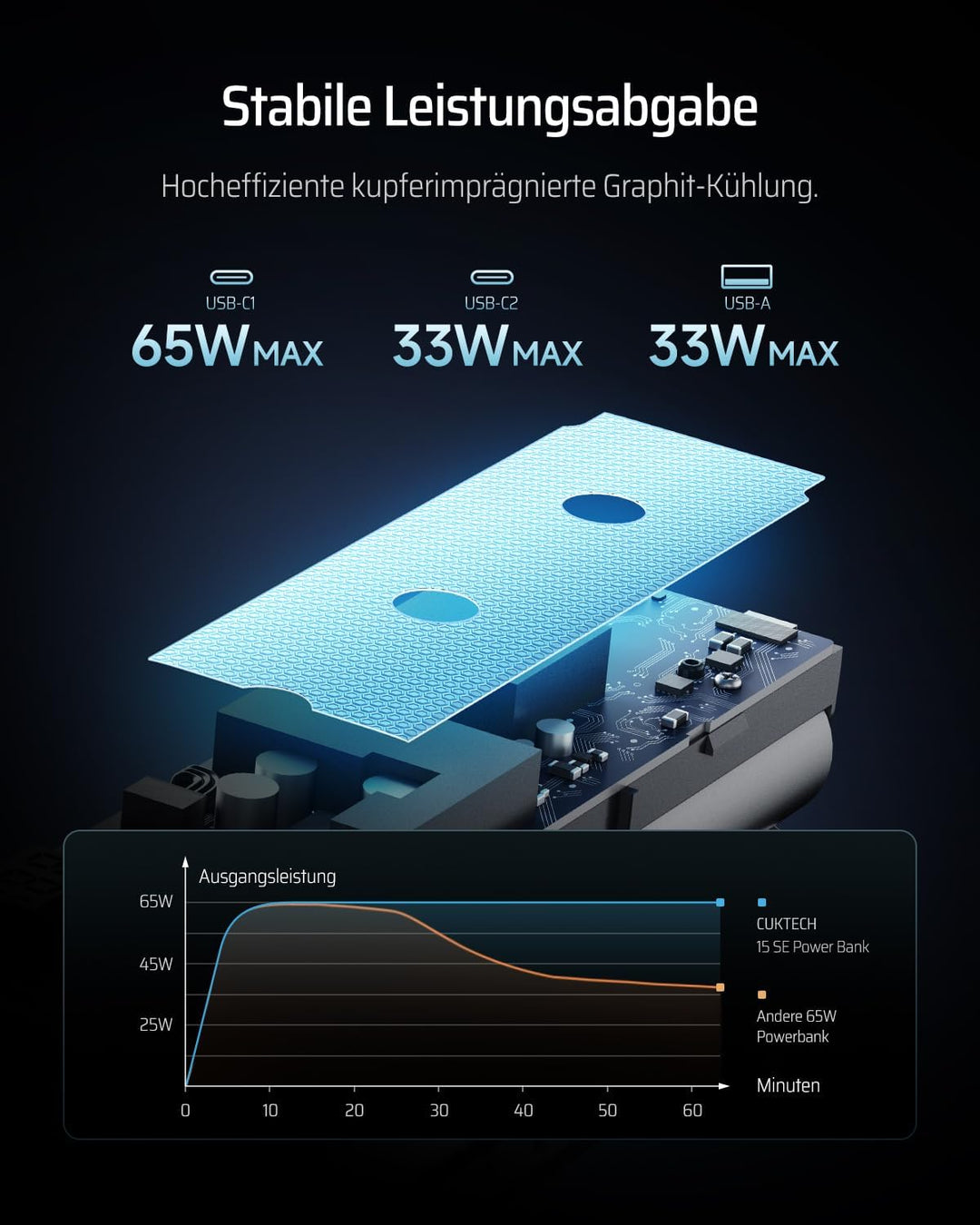 CUKTECH 65W Power Bank, 20000mAh Powerbank mit Digitales Display, Externe Handyakkus Schnellladefunk