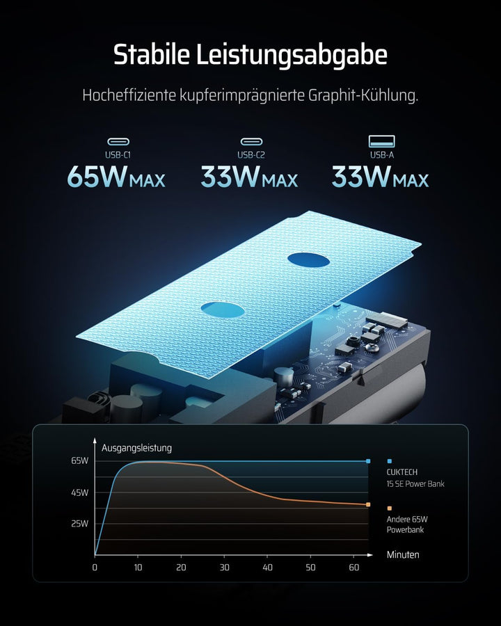 CUKTECH 65W Power Bank, 20000mAh Powerbank mit Digitales Display, Externe Handyakkus Schnellladefunk