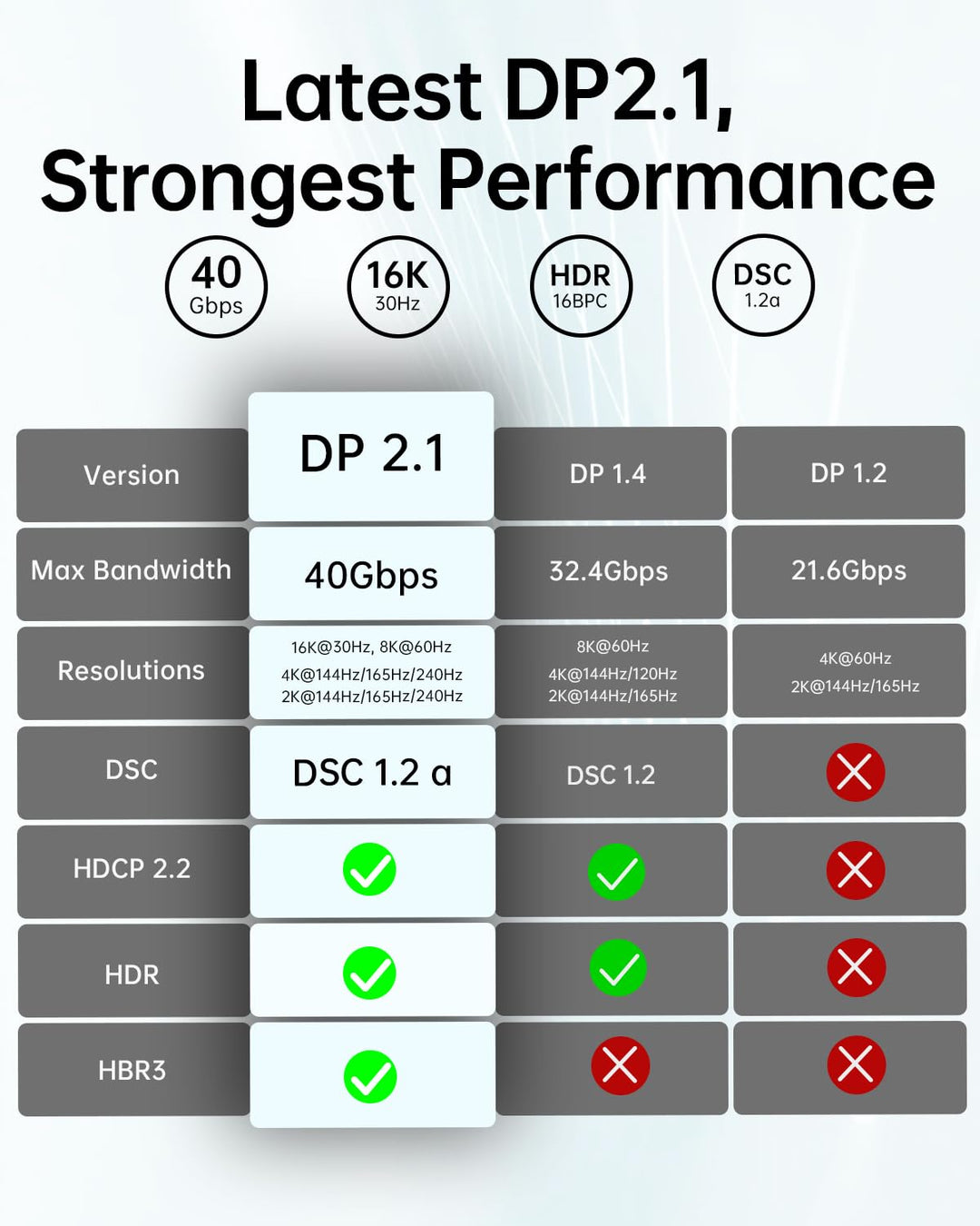 Glasfaser DisplayPort 2.1 Kabel 10m[16K@60Hz, 8K@120Hz, 4K@240Hz] – Ultra High-Speed Gaming Monitor