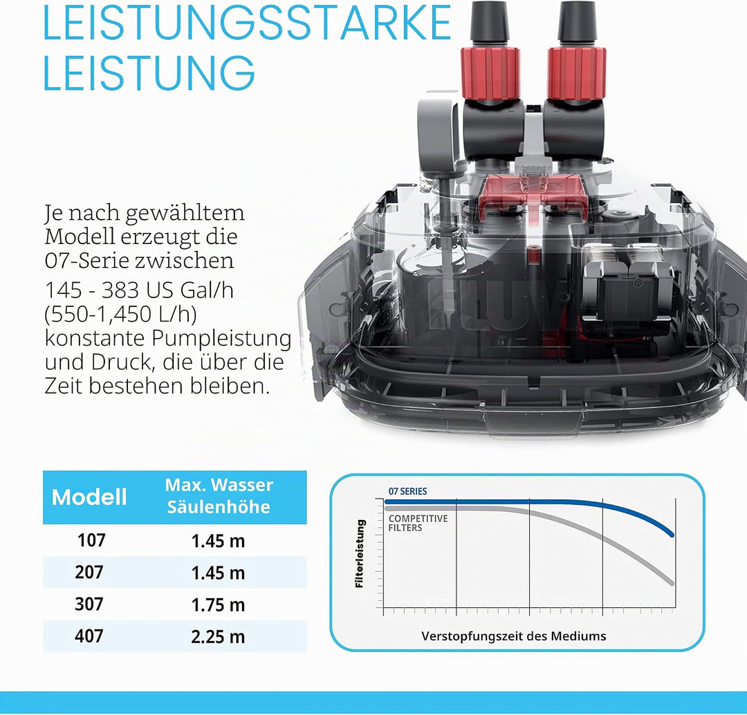 Fluval 107 Aussenfilter für Aquarien, von 40 bis 130l, 550 l/h, 10W blau 100 l Single, blau 100 l Si