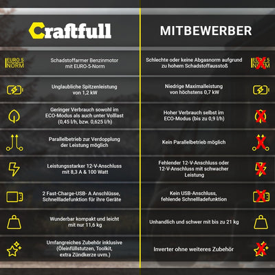 Craftfull Benzin Stromgenerator Power Inverter 1200/2000 Watt - Notstromaggregat 12 V - Generator -