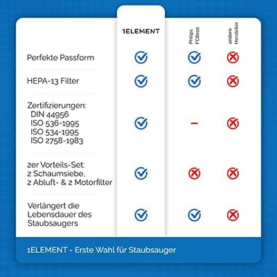 2 Filter für Philips PowerPro Compact, PowerPro City & PowerPro Active Staubsauger – Ersetzt FC8010/