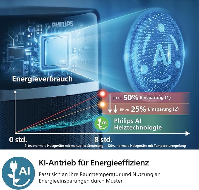 Philips Keramik-Heizlüfter 5000-Serie, Keramische Heiztechnologie, KI-gesteuert zum Energiesparen, H