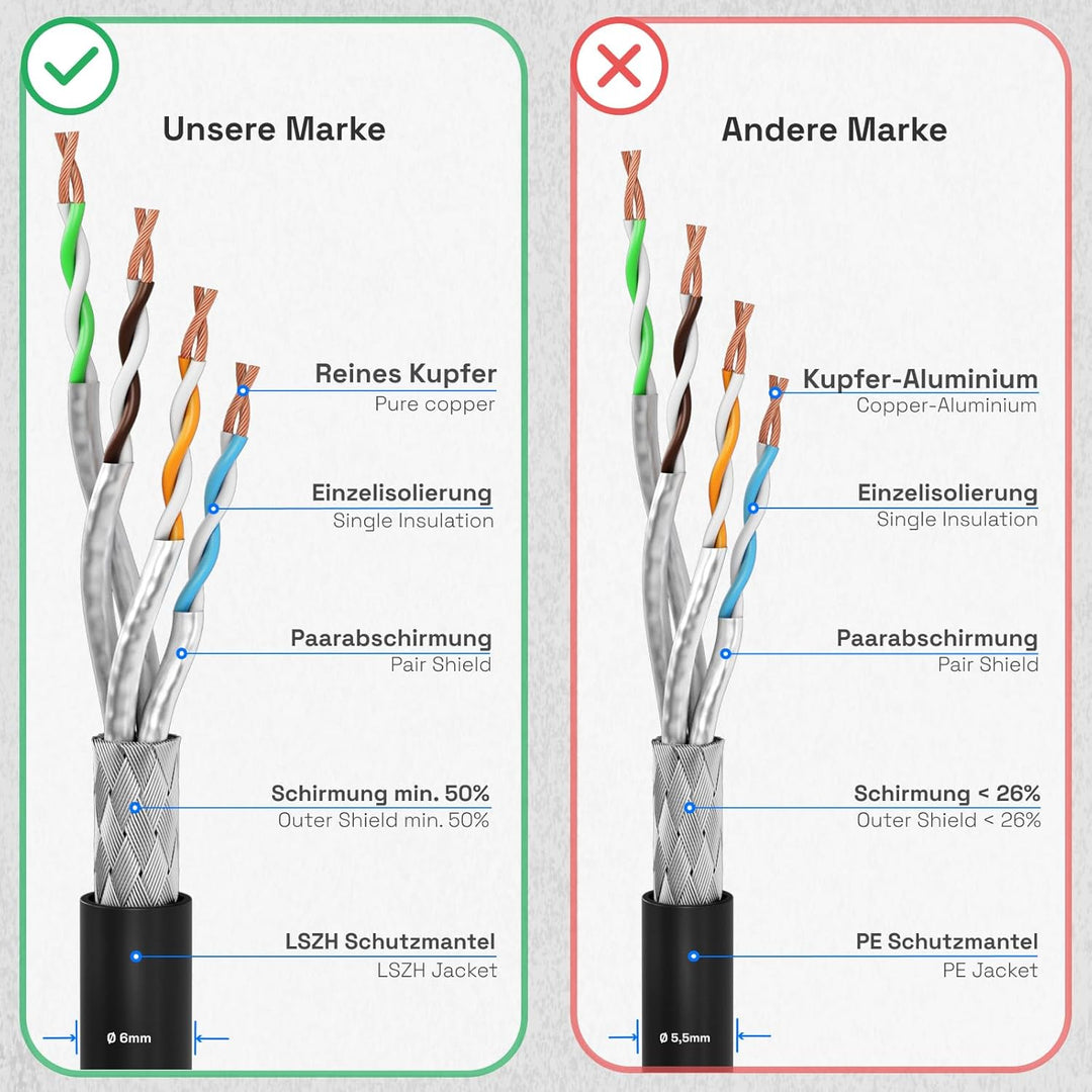 HB-DIGITAL 10x 2m LAN Kabel RJ45 Patchkabel mit CAT 7 Rohkabel S/FTP - GHMT zertifiziert - 10 Gigabi