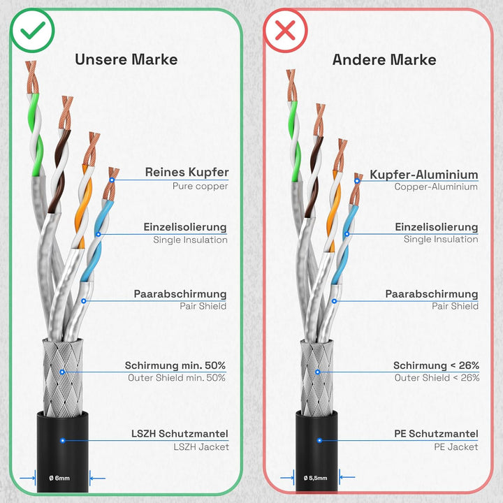 HB-DIGITAL 10x 2m LAN Kabel RJ45 Patchkabel mit CAT 7 Rohkabel S/FTP - GHMT zertifiziert - 10 Gigabi