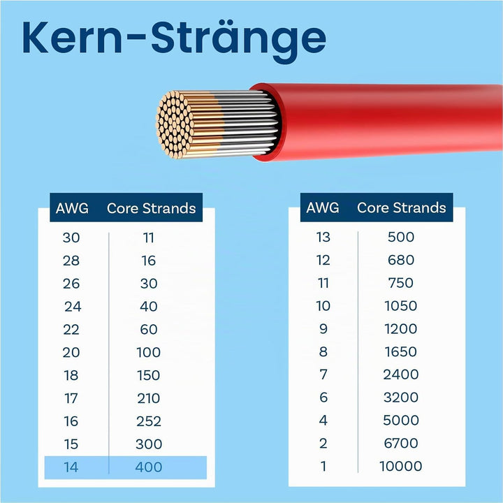 MMOBIEL 14 AWG Silikon Elektronik Kabel - 14 Gauge (2,08mm²) Verzinnte Kupferkabel - 2 Separate Kabe