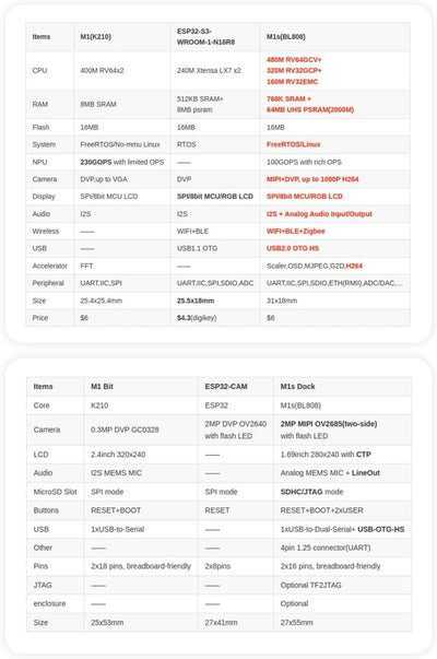 Sipeed Maix M1s Dock tinyML RISC-V Linux AI Development Board mit RISC-V CPU BLAI 100GOPS NPU Built-