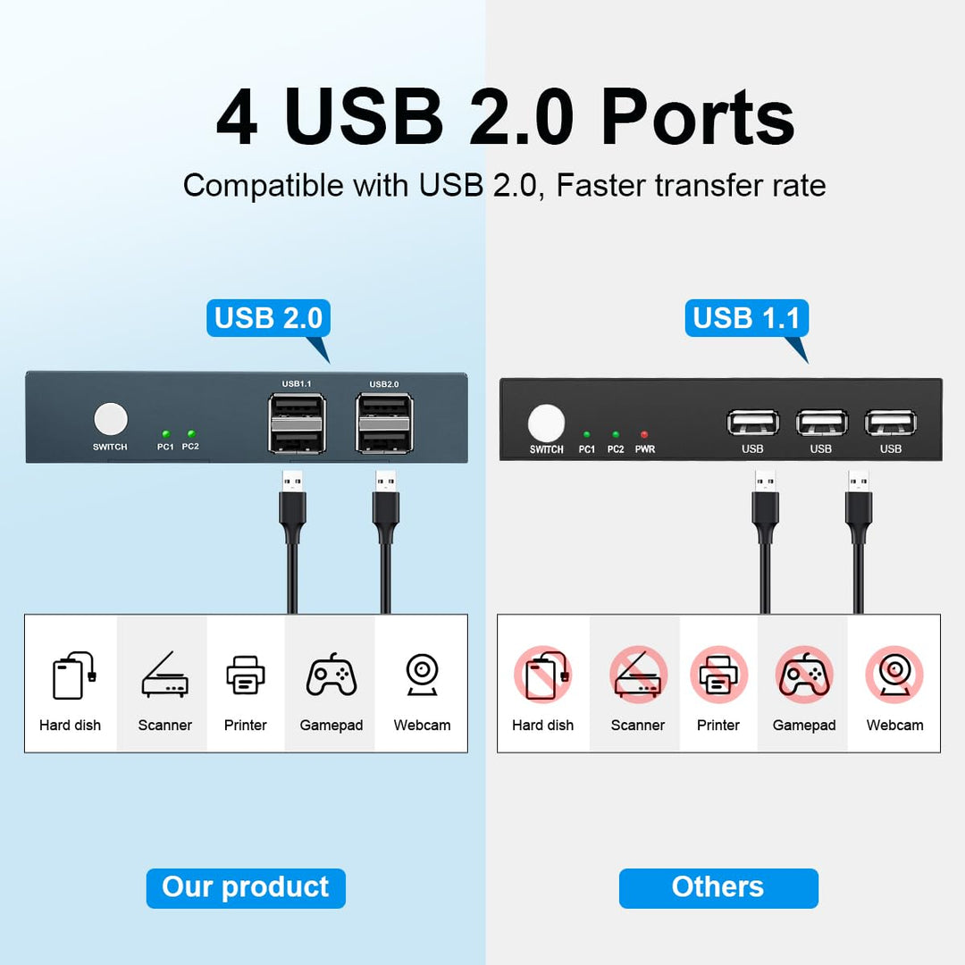 KVM Switch 2 PC 1 Monitore HDMI 1.4 USB2.0 Switch 4K@30Hz Ultra HD für 2 Computern zur gemeinsamen N