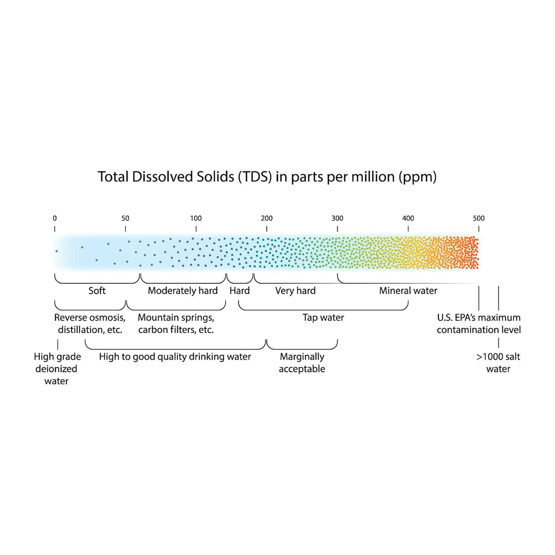 Naturewater TDS Messgerät Digital Leitfähigkeit Tester Mineralisierung ppm