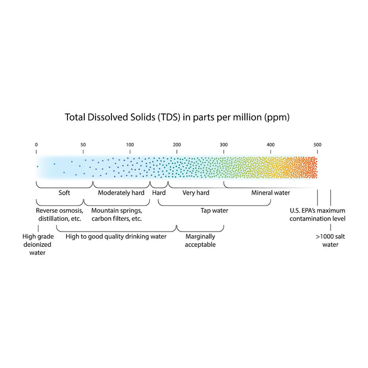 Naturewater TDS Messgerät Digital Leitfähigkeit Tester Mineralisierung ppm