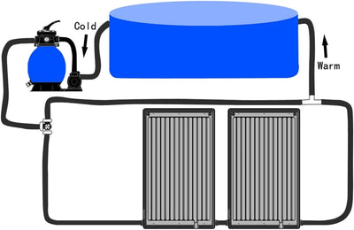 Gecheer 2 STK. Solar-Heizungen, Solar Poolheizung, Solarheizung, Solarkollektor für Pool Gebogen 72,