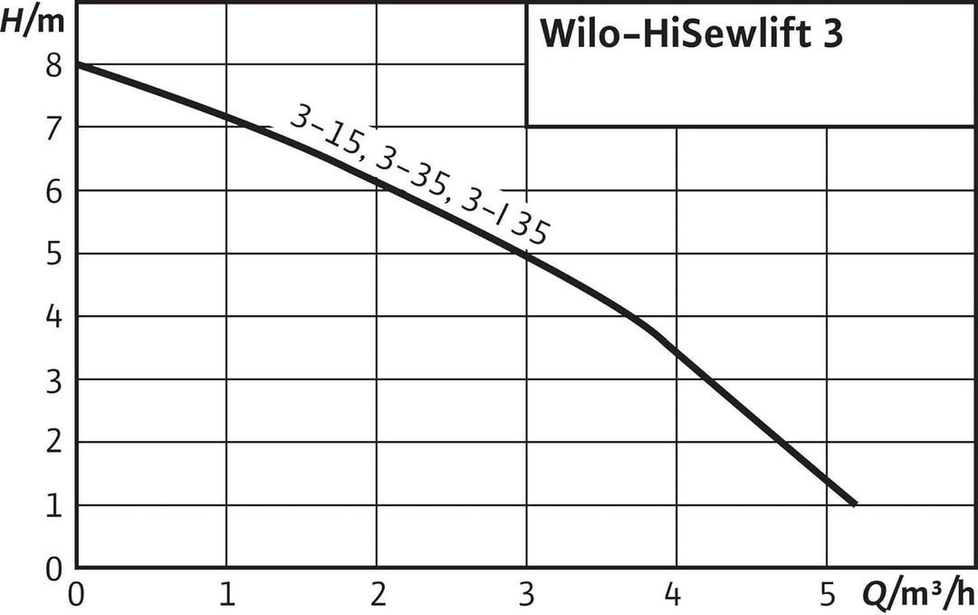 Wilo-HiSewlift 3-15, kompakte Abwasser-Hebeanlage mit Schneidwerk für fäkalienhaltiges Abwasser zur