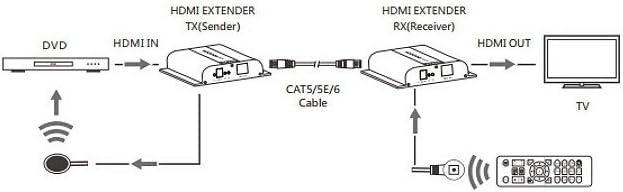 Hdmi Extender TCP Receiver 4K