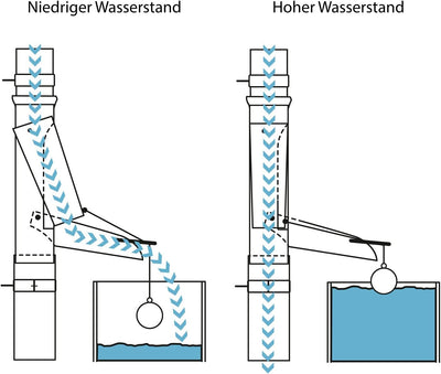Florantia Regenwasserklappe Kupfer automatisch mit Schwimmer DN 100 inkl. Adapter Regenrohrklappe mi