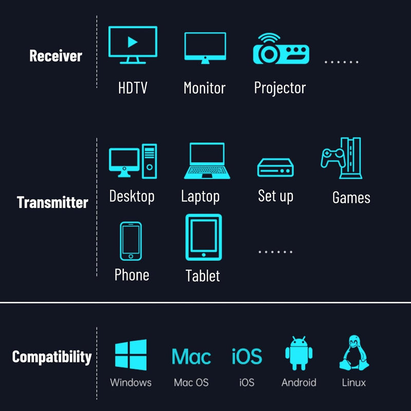 Yunseity Kabelloser HDMI-Sender und -Empfänger, 4K-Wireless-HDMI-Extender-5G-Kit, Plug-and-Play, für