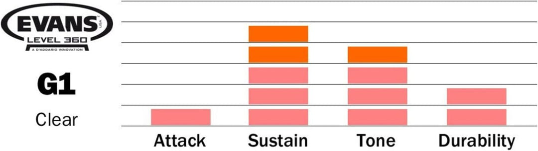Evans Schlagzeugfelle - G1 Klar Tom Trommelfell, 16 Zoll / 40.64 Zentimeter, 16 Zoll