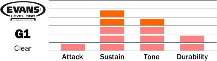 Evans Schlagzeugfelle - G1 Klar Tom Trommelfell, 16 Zoll / 40.64 Zentimeter, 16 Zoll