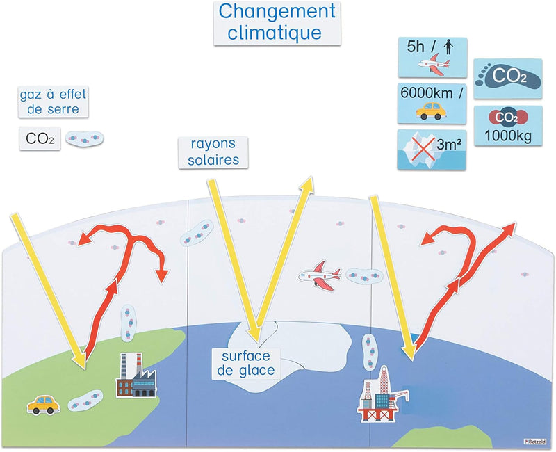 Betzold - Tafelmaterial magnetisch - Klimawandel durch CO2 - Lehrmittel